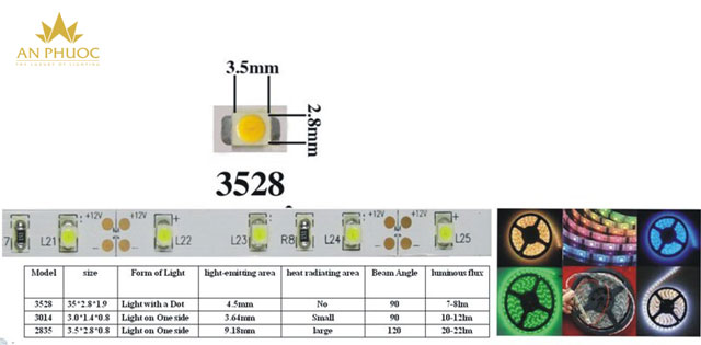 Led 3528 có ánh sáng dịu, phù hợp với những vị trí trang trí gần mắt người sử dụng