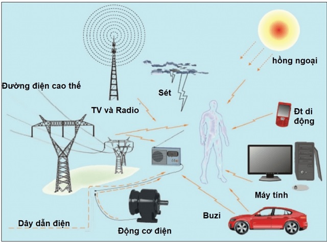 Bức xạ điện từ là gì? Đặc điểm và những tác hại đến con người