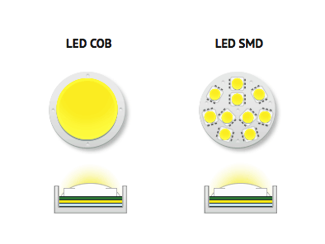 So sánh chip LED COB và SMD