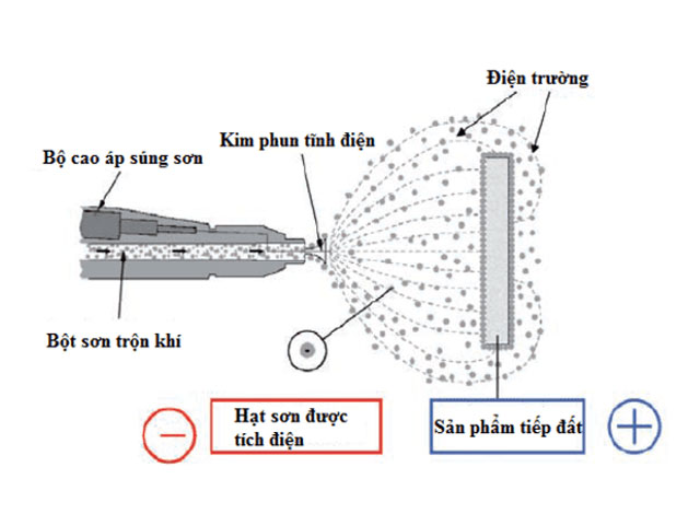 Sơn tĩnh điện là gì? Ứng dụng trong ngành ánh sáng như nào?