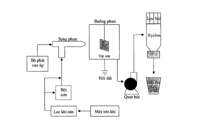 Sơn tĩnh điện là gì? Ứng dụng trong ngành ánh sáng như nào?