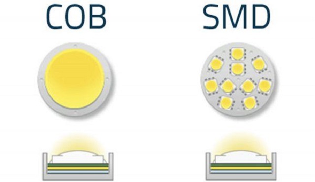 Chip Led là gì? Tìm hiểu các loại chip phổ biến