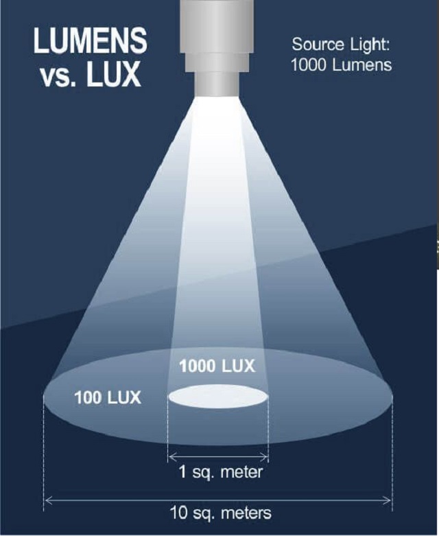 Đơn vị đo ánh sáng Lumen là gì, có ý nghĩa như thế nào?